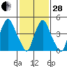 Back Creek entrance tide chart for Saturday, January 28, 2023