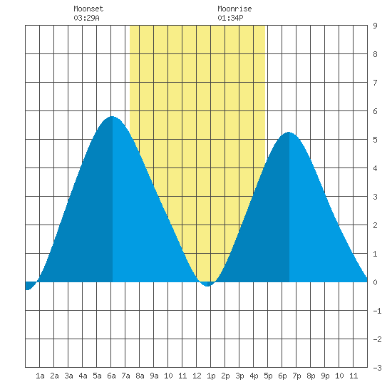 Back Creek entrance tide chart for Monday, January 2, 2023