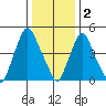Back Creek entrance tide chart for Monday, January 2, 2023