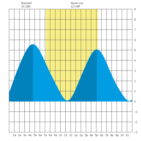 Back Creek entrance tide chart for Monday, January 30, 2023