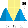 Back Creek entrance tide chart for Monday, January 30, 2023
