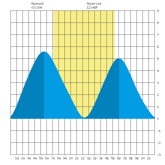 Back Creek entrance tide chart for Tuesday, January 31, 2023