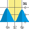 Back Creek entrance tide chart for Tuesday, January 31, 2023