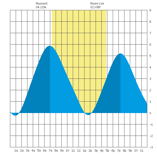 Back Creek entrance tide chart for Tuesday, January 3, 2023