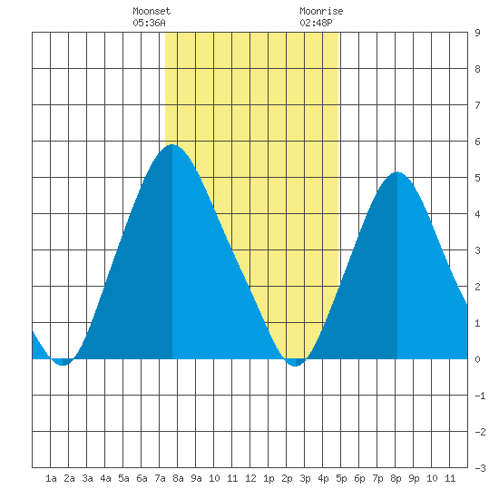Back Creek entrance tide chart for Wednesday, January 4, 2023