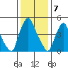 Back Creek entrance tide chart for Saturday, January 7, 2023