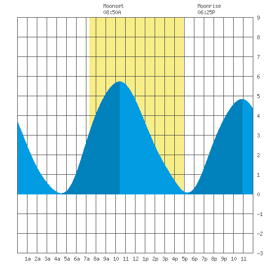Back Creek entrance tide chart for Sunday, January 8, 2023
