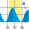 Back Creek entrance tide chart for Sunday, January 8, 2023