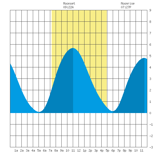 Back Creek entrance tide chart for Monday, January 9, 2023