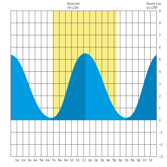 Back Creek entrance tide chart for Friday, February 10, 2023