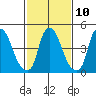Back Creek entrance tide chart for Friday, February 10, 2023