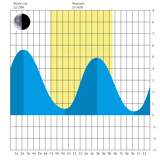 Back Creek entrance tide chart for Monday, February 13, 2023