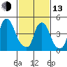 Back Creek entrance tide chart for Monday, February 13, 2023