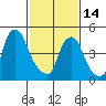 Back Creek entrance tide chart for Tuesday, February 14, 2023