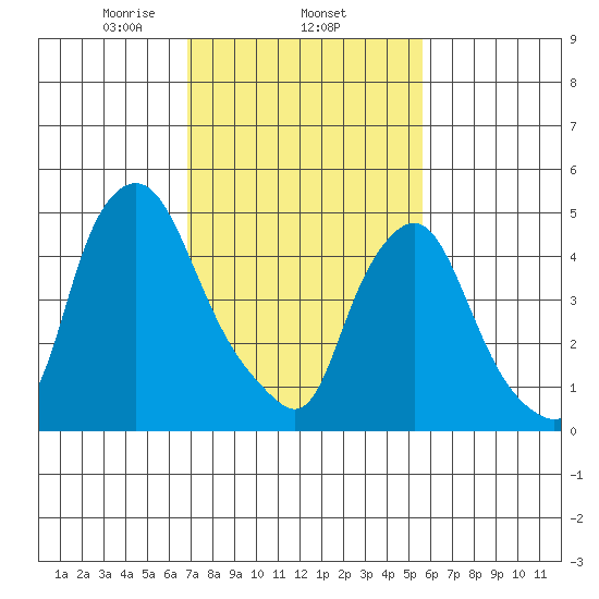 Back Creek entrance tide chart for Wednesday, February 15, 2023