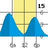 Back Creek entrance tide chart for Wednesday, February 15, 2023