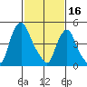 Back Creek entrance tide chart for Thursday, February 16, 2023