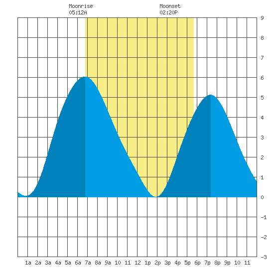 Back Creek entrance tide chart for Friday, February 17, 2023
