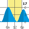 Back Creek entrance tide chart for Friday, February 17, 2023