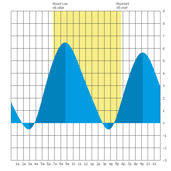 Back Creek entrance tide chart for Sunday, February 19, 2023