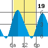 Back Creek entrance tide chart for Sunday, February 19, 2023
