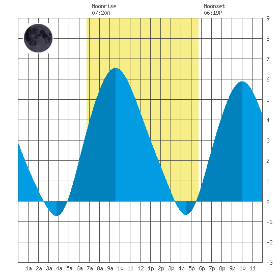 Back Creek entrance tide chart for Monday, February 20, 2023