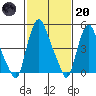 Back Creek entrance tide chart for Monday, February 20, 2023