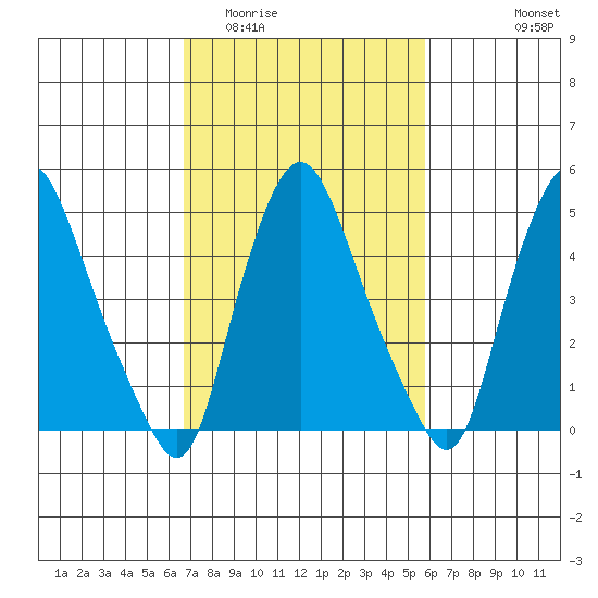 Back Creek entrance tide chart for Thursday, February 23, 2023