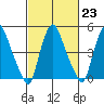 Back Creek entrance tide chart for Thursday, February 23, 2023