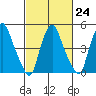 Back Creek entrance tide chart for Friday, February 24, 2023