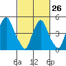 Back Creek entrance tide chart for Sunday, February 26, 2023