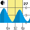 Back Creek entrance tide chart for Monday, February 27, 2023