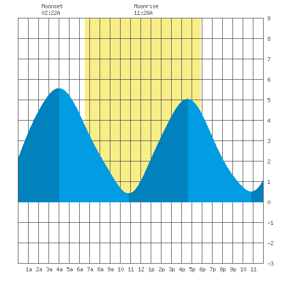 Back Creek entrance tide chart for Tuesday, February 28, 2023