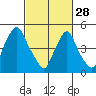 Back Creek entrance tide chart for Tuesday, February 28, 2023