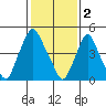 Back Creek entrance tide chart for Thursday, February 2, 2023
