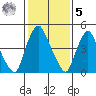 Back Creek entrance tide chart for Sunday, February 5, 2023
