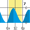 Back Creek entrance tide chart for Tuesday, February 7, 2023