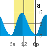 Back Creek entrance tide chart for Wednesday, February 8, 2023