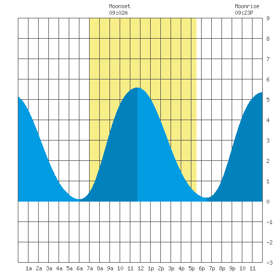 Back Creek entrance tide chart for Thursday, February 9, 2023