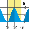 Back Creek entrance tide chart for Thursday, February 9, 2023