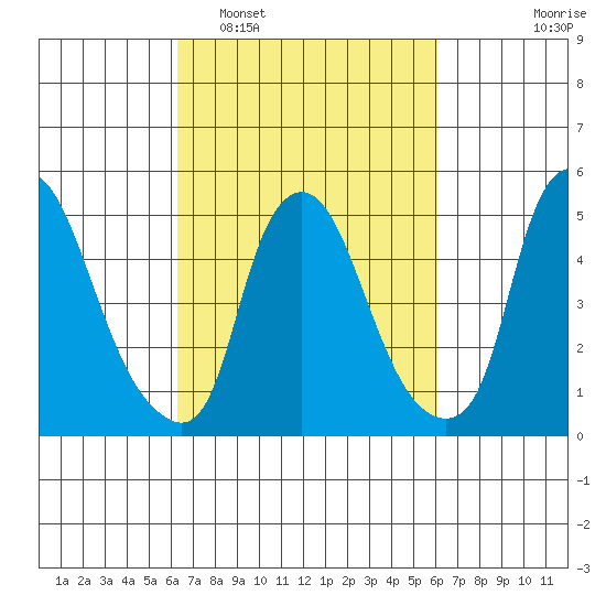 Back Creek entrance tide chart for Saturday, March 11, 2023