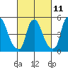 Back Creek entrance tide chart for Saturday, March 11, 2023