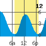 Back Creek entrance tide chart for Sunday, March 12, 2023