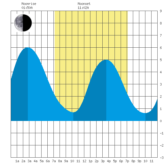 Back Creek entrance tide chart for Tuesday, March 14, 2023