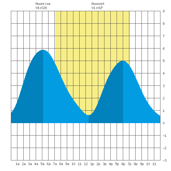 Back Creek entrance tide chart for Thursday, March 16, 2023