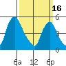 Back Creek entrance tide chart for Thursday, March 16, 2023