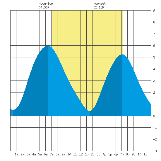 Back Creek entrance tide chart for Friday, March 17, 2023