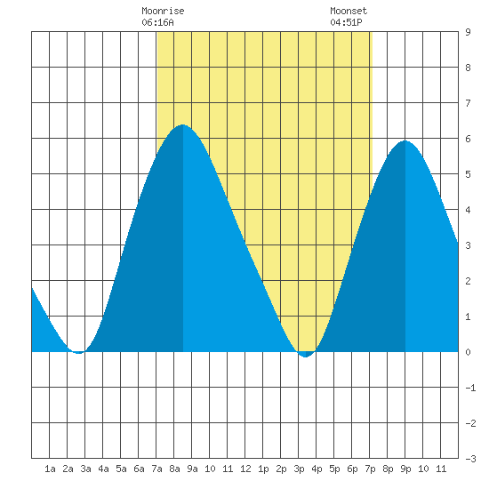 Back Creek entrance tide chart for Sunday, March 19, 2023