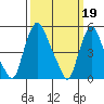 Back Creek entrance tide chart for Sunday, March 19, 2023