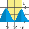 Back Creek entrance tide chart for Wednesday, March 1, 2023